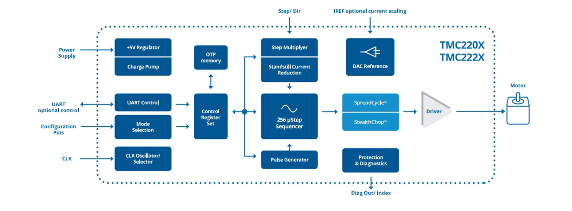 Block Diagram of TMC220X TMC222X Series Stepper Motor Drivers